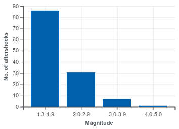 graph of zagreb 2020 earthquake aftershocks.