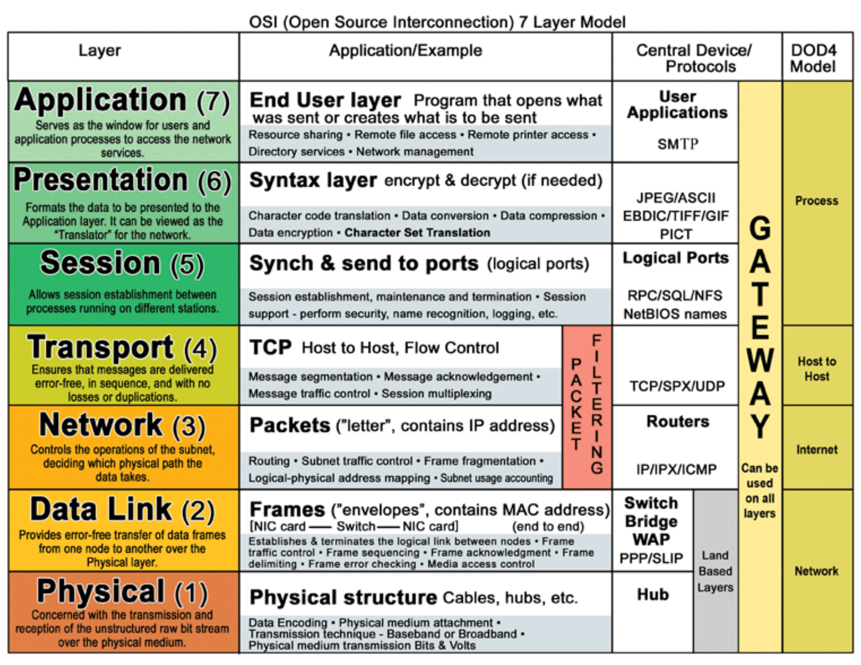 OSI Model