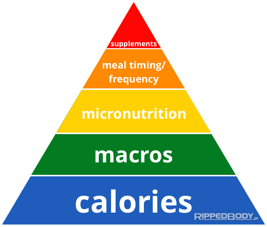 The Pyramid Of Nutritional importance