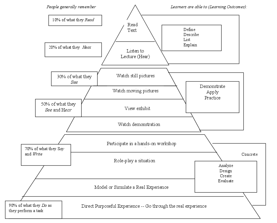 DalesConeOfExperience